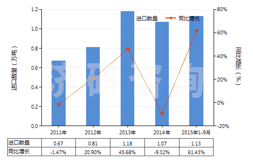 2011-2015年9月中國丙酸(HS29155010)進口量及增速統(tǒng)計